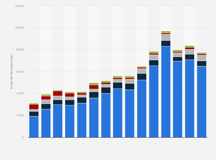 Statistik: Anzahl der Neuzulassungen von Personentransportfahrzeugen in der Schweiz nach Fahrzeugart von 2010 bis 2024