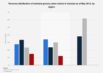 Grocery stores: revenue share by region Canada 2015| Statista