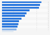 Ranking of products and services bought by online shoppers in Spain as of May 2015