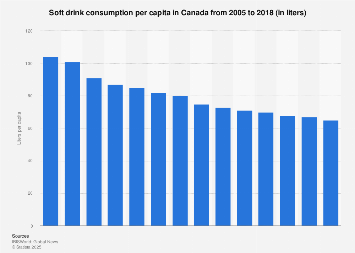 Soft drink consumption per capita in Canada 2005-2018