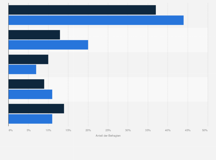 Statistik: Welche Banking- bzw. Bezahl-App besitzen Sie?