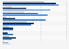Popularität der sozialen Netzwerke in verschiedenen Altersgruppen in Österreich 2018