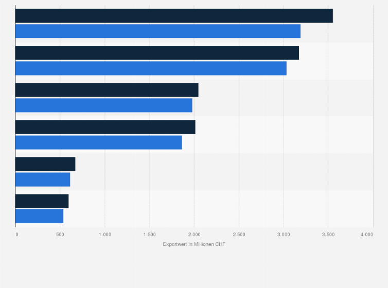 Statistik: Exporte der Elektroindustrie in der Schweiz nach Produkt in den Jahren 2021 und 2022 (in Millionen CHF)