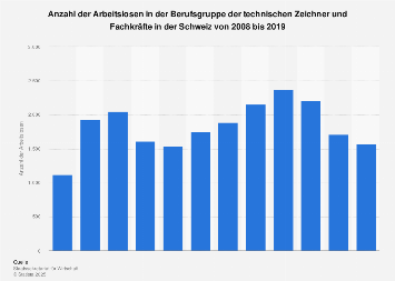 Arbeitslosenzahl der technischen Zeichner und Fachkräfte in der Schweiz bis 2017