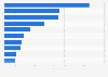 Leading pharma apps downloaded in Europe in 2015