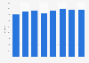 Cosmetic and personal care market value in Denmark 2006-2013