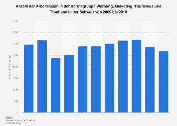 Arbeitslosenzahl in der Berufsgruppe Werbung, Tourismus etc. in der Schweiz bis 2017