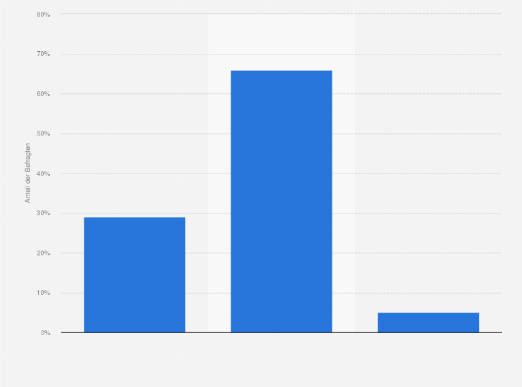 Statistik: Sollte Deutschland Flüchtlinge aus nicht zur EU gehörenden Balkanländern aufnehmen, auch wenn diese kein Recht auf Asyl haben?