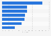 Leading reasons for TV shows time-shifting in the U.S. 2015