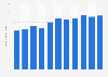 Average price of multi-effect guitar processors in the U.S. 2005-2015
