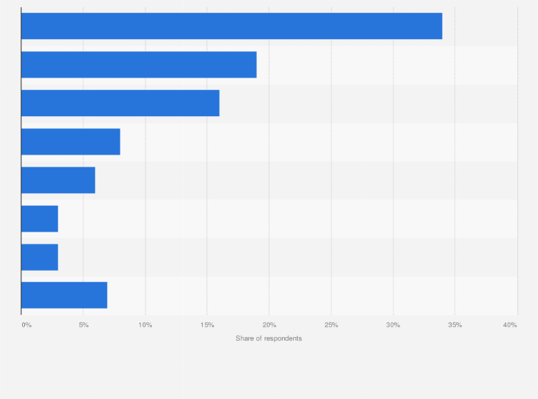 Statistic: Leading sources for watching time-shifted TV shows according to consumers in the United States as of February 2015