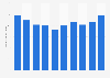 Average price of a non-powered sound mixer in the U.S. 2005-2014