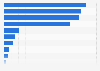 Volume of fish exports from Canada by region 2018