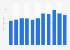 Average price of a DJ mixer in the U.S. 2005-2015