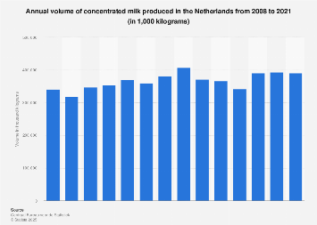 Volume of concentrated milk produced in the Netherlands 2007-2017