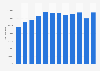 Canned mackerel purchase value in France 2009-2015