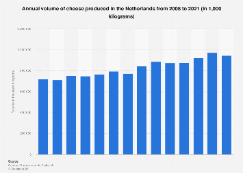 Volume of cheese produced in the Netherlands 2007-2017