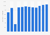 Netherlands: number of passenger trains from 1990-2015