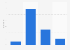Expected average billing growth among online shops in Spain 2014