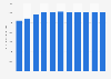 United Kingdom (UK): number of passenger trains from 2000 to 2016