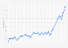 Fruit syrup and puree consumer price index (CPI) monthly in the Netherlands 2017-2019