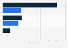 Online revenue of Amazon, Otto and Zalando in Germany 2009 and 2013