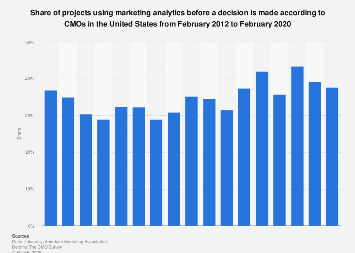 Marketing analytics usage in the U.S. 2012-2018