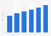 South Korea mobile retail commerce sales share 2013-2019