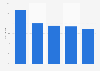 South Korea: retail m-commerce sales growth 2014-2019