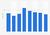 Fresh goose foie gras export volume from France 2008 to 2015