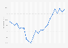 Vegetables & potatoes consumer price index (CPI) monthly in the Netherlands 2014-2015