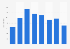 Duck foie gras import volume to France from 2008 to 2015