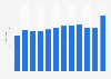 Number of DIY retail stores in Austria 2003-2016