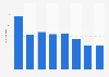Goose foie gras import volume to France from 2008 to 2015
