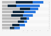 Preferred U.S. teen social interactions 2015
