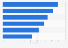 Preferred U.S. teen digital communication methods 2015