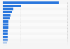 Leading 50 online retailers based on net revenue in Europe in 2013 (in million euros)