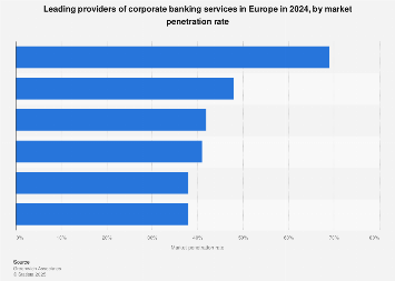 Europe: corporate banks market penetration 2024| Statista