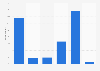 Promo e-mail checking frequency in the U.S. 2015
