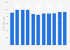 Average price of a home organ in the U.S. 2005-2015