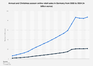 Annual and Christmas season online retail sales in Germany 2005-2018