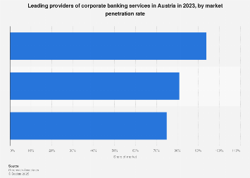 Large Corporate Banks Market Penetration 2019 Statista