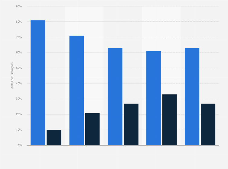 Statistik: Sind Sie für eine Regelung von Zuwanderung durch ein Einwanderungsgesetz?*