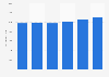 Furniture production value in Denmark 2011-2016