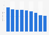 Average price of a hand-held digital recorder in the United States 2007-2015
