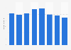 Foie gras import value to France 2008-2015