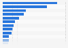 Leading DIY retailers in Russia 2010-2016, by number of stores