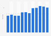 Chilled smoked mackerel purchase volume in France 2009-2015