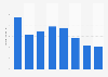 Fresh goose foie gras import value to France from 2008 to 2015