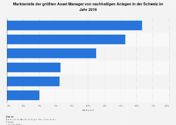 Marktanteile der größten Asset Manager nachhaltiger Anlagen in der Schweiz 2016